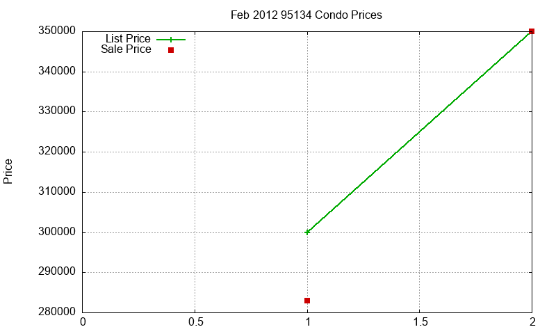 95134 Condos Just Sold 2012-02