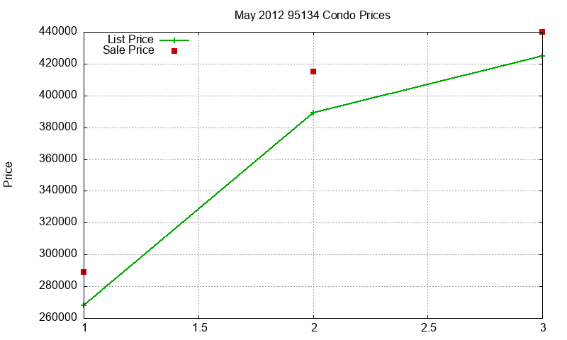 95134 Condos Just Sold 2012-05