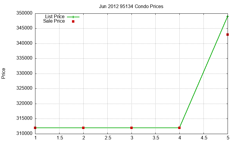 95134 Condos Just Sold 2012-06 95134 Condos Just Sold 2012-06