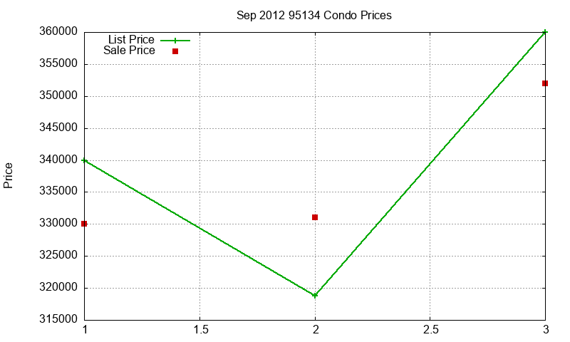 95134 Condos Just Sold 2012-09