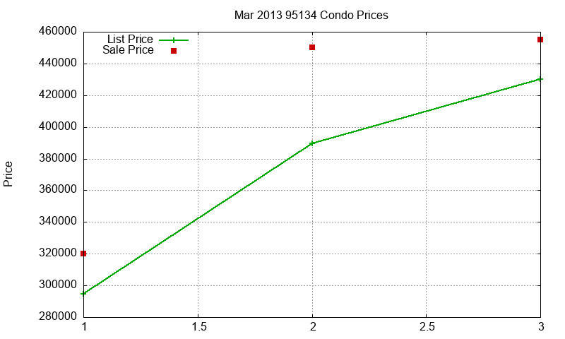 95134 Condos Just Sold 2013-03