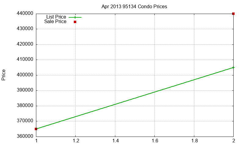 95134 Condos Just Sold 2013-04 95134 Condos Just Sold 2013-04