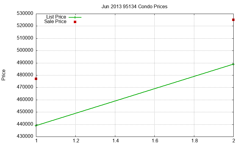 95134 Condos Just Sold 2013-06 95134 Condos Just Sold 2013-06