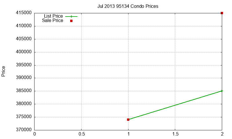 95134 Condos Just Sold 2013-07 95134 Condos Just Sold 2013-07