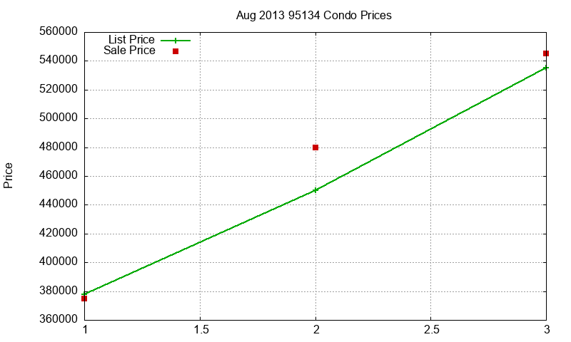 95134 Condos Just Sold 2013-08 95134 Condos Just Sold 2013-08