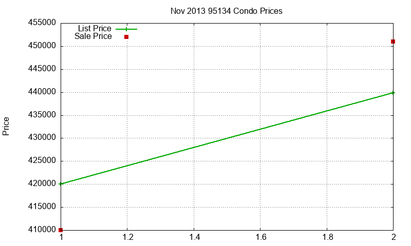95134 Condos Just Sold 2013-11