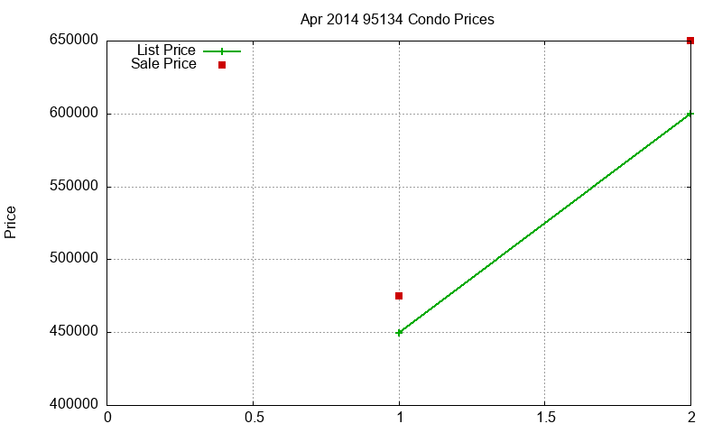 95134 Condos Just Sold 2014-04 95134 Condos Just Sold 2014-04