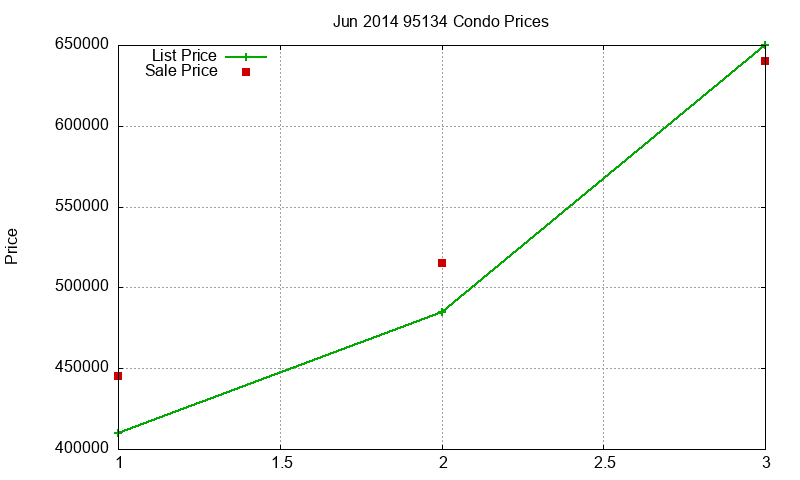 95134 Condos Just Sold 2014-06