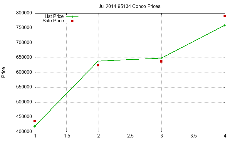 95134 Condos Just Sold 2014-07