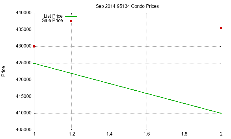 95134 Condos Just Sold 2014-09