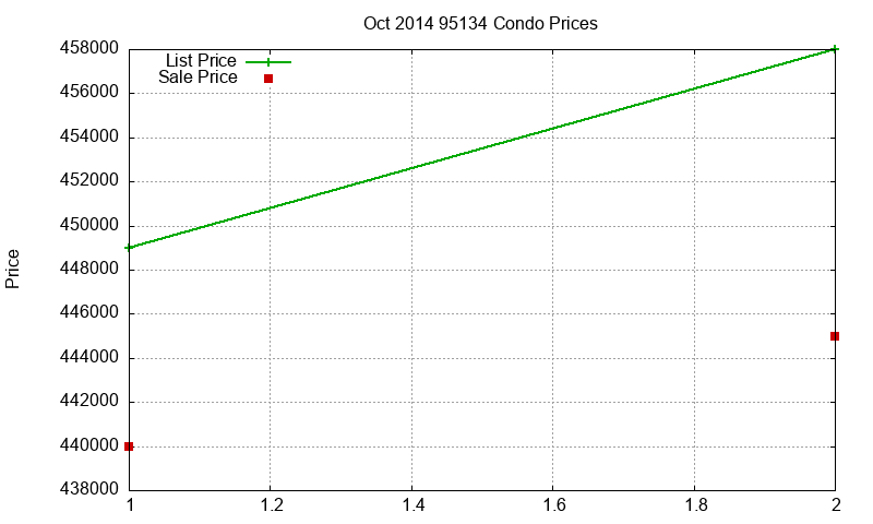 95134 Condos Just Sold 2014-10 95134 Condos Just Sold 2014-10