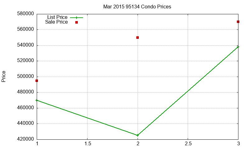95134 Condos Just Sold 2015-03 95134 Condos Just Sold 2015-03