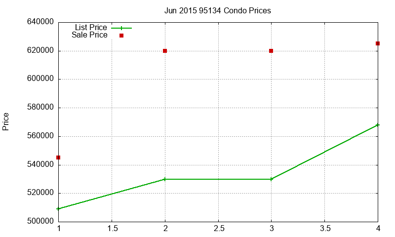 95134 Condos Just Sold 2015-06 95134 Condos Just Sold 2015-06