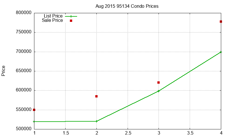 95134 Condos Just Sold 2015-08