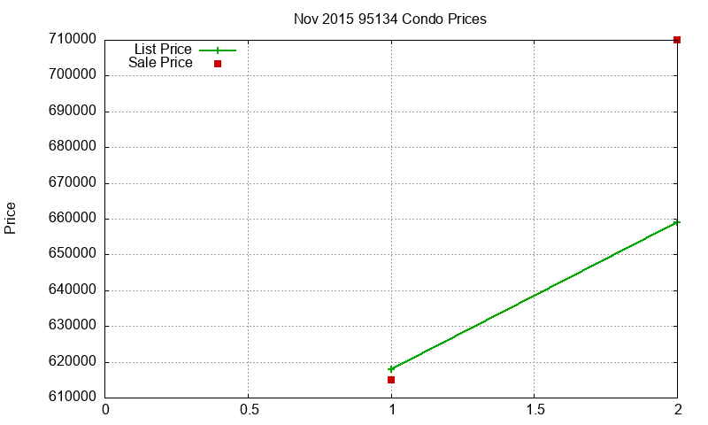 95134 Condos Just Sold 2015-11 95134 Condos Just Sold 2015-11