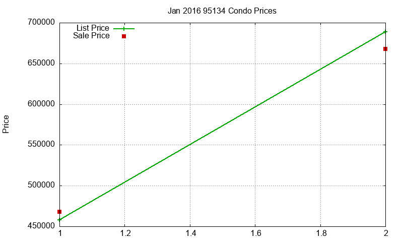 95134 Condos Just Sold 2016-01 95134 Condos Just Sold 2016-01