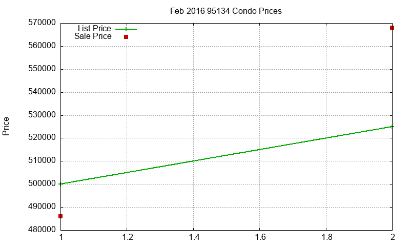 95134 Condos Just Sold 2016-02 95134 Condos Just Sold 2016-02
