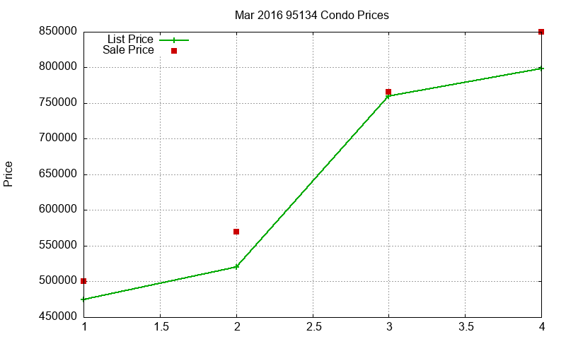 95134 Condos Just Sold 2016-03