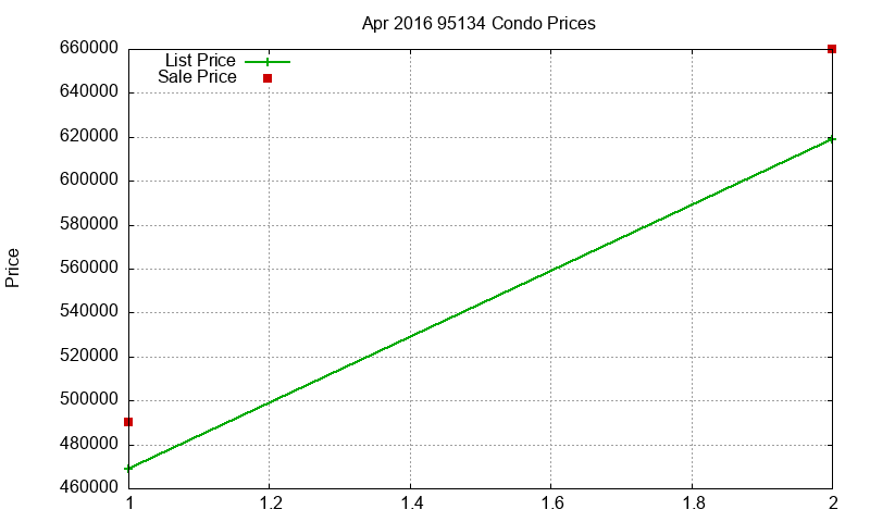 95134 Condos Just Sold 2016-04