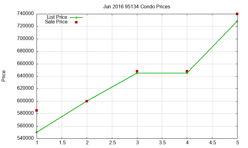 95134 Condos Just Sold 2016-06 95134 Condos Just Sold 2016-06
