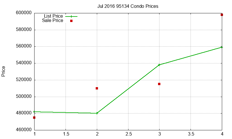 95134 Condos Just Sold 2016-07 95134 Condos Just Sold 2016-07