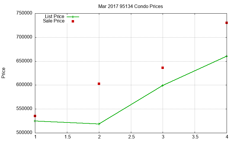 95134 Condos Just Sold 2017-03