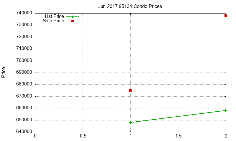 95134 Condos Just Sold 2017-06 95134 Condos Just Sold 2017-06