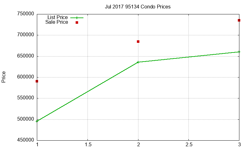 95134 Condos Just Sold 2017-07