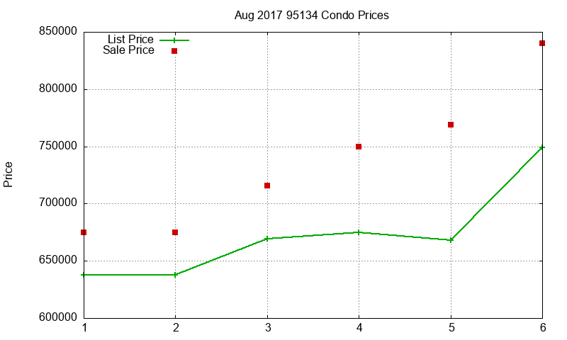 95134 Condos Just Sold 2017-08