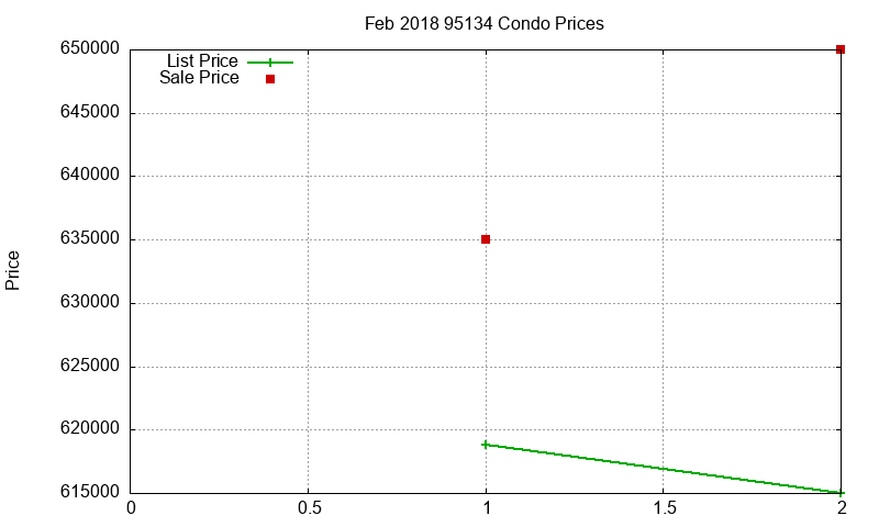95134 Condos Just Sold 2018-02