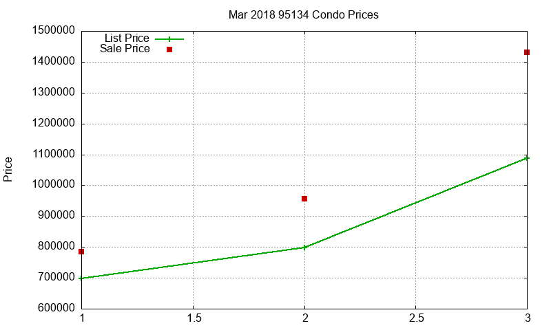 95134 Condos Just Sold 2018-03