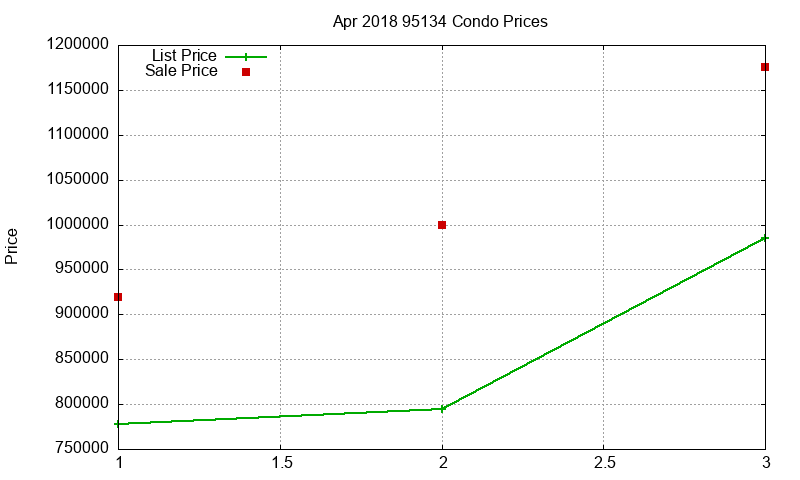 95134 Condos Just Sold 2018-04 95134 Condos Just Sold 2018-04