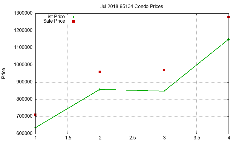 95134 Condos Just Sold 2018-07