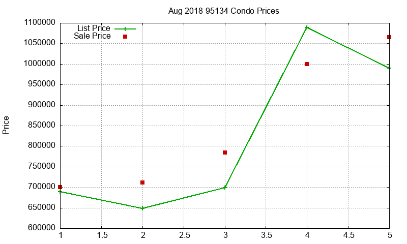 95134 Condos Just Sold 2018-08