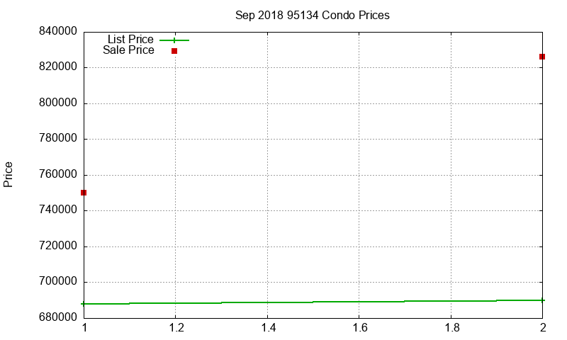 95134 Condos Just Sold 2018-09