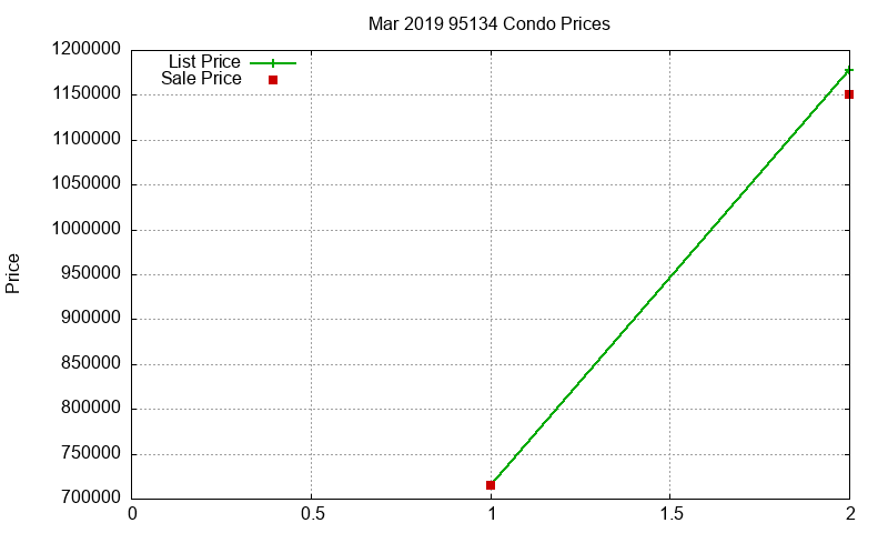 95134 Condos Just Sold 2019-03 95134 Condos Just Sold 2019-03