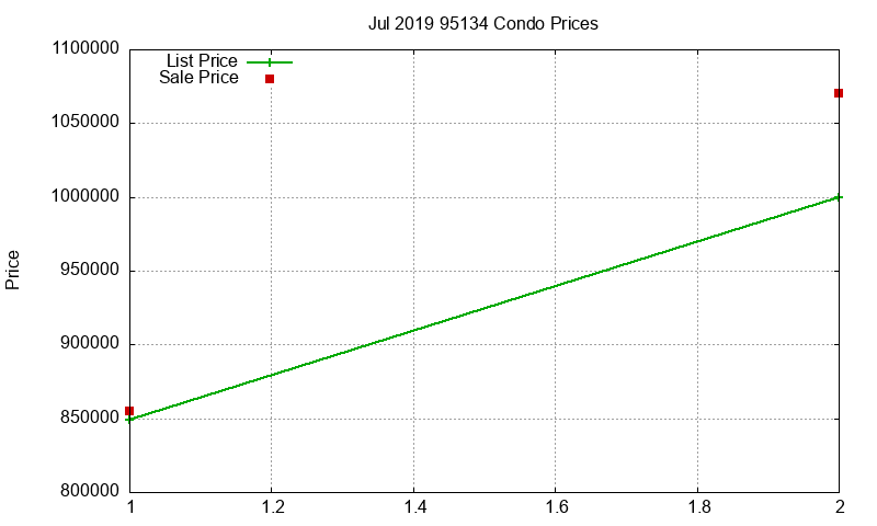 95134 Condos Just Sold 2019-07