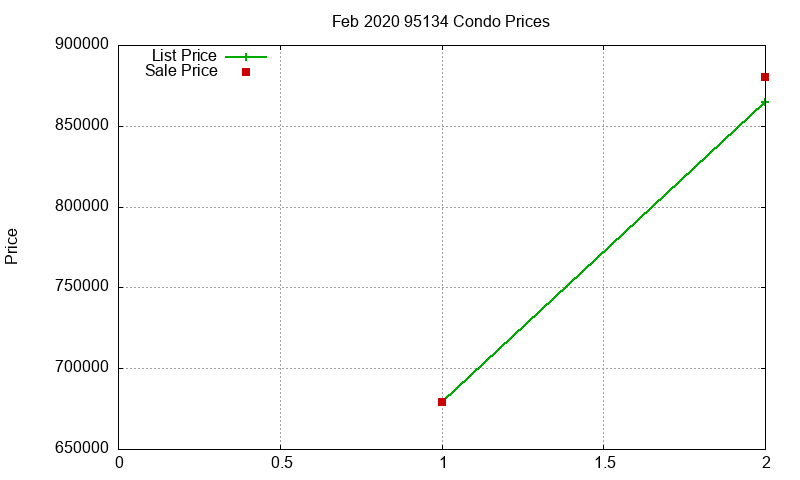 95134 Condos Just Sold 2020-02 95134 Condos Just Sold 2020-02