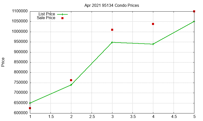 95134 Condos Just Sold 2021-04
