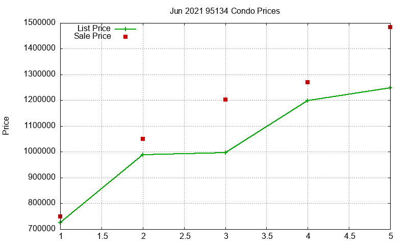 95134 Condos Just Sold 2021-06