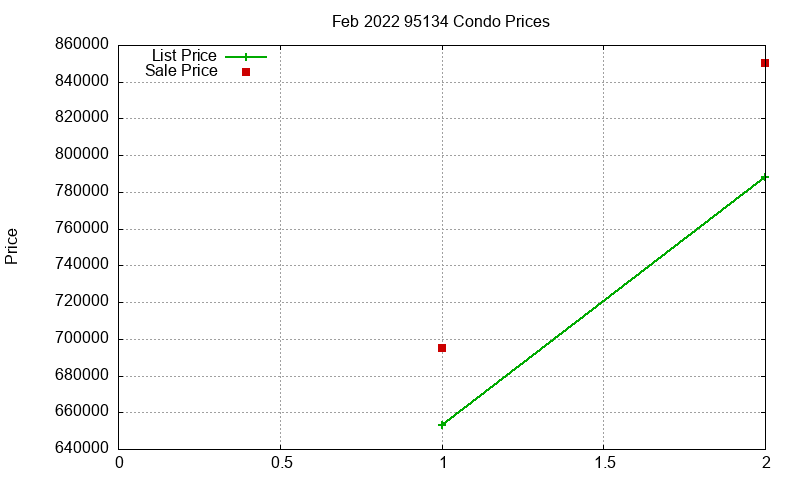 95134 Condos Just Sold 2022-02