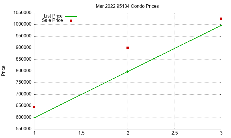 95134 Condos Just Sold 2022-03