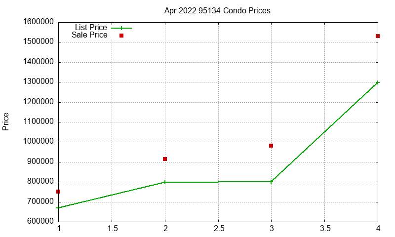 95134 Condos Just Sold 2022-04 95134 Condos Just Sold 2022-04