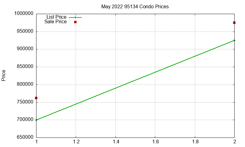 95134 Condos Just Sold 2022-05