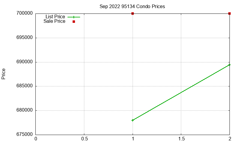 95134 Condos Just Sold 2022-09