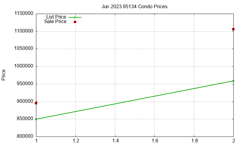 95134 Condos Just Sold 2023-06 95134 Condos Just Sold 2023-06