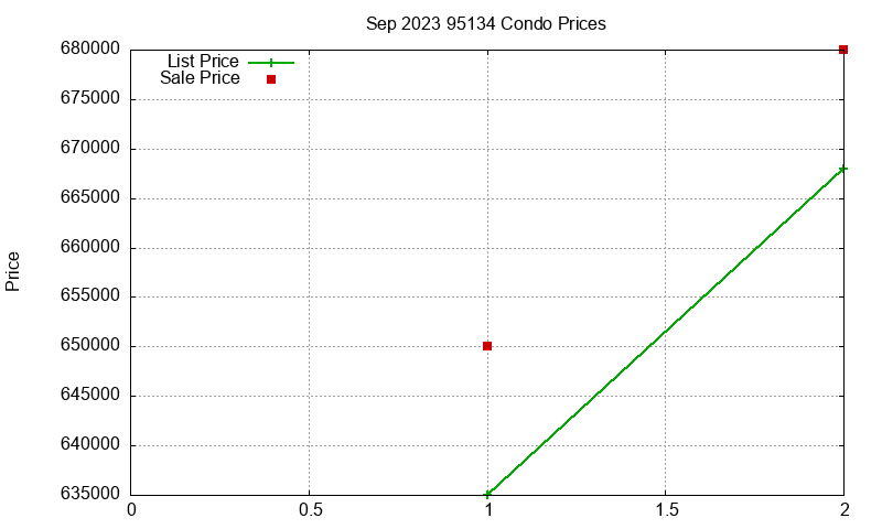 95134 Condos Just Sold 2023-09 95134 Condos Just Sold 2023-09