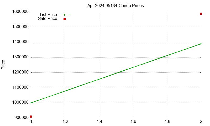 95134 Condos Just Sold 2024-04 95134 Condos Just Sold 2024-04