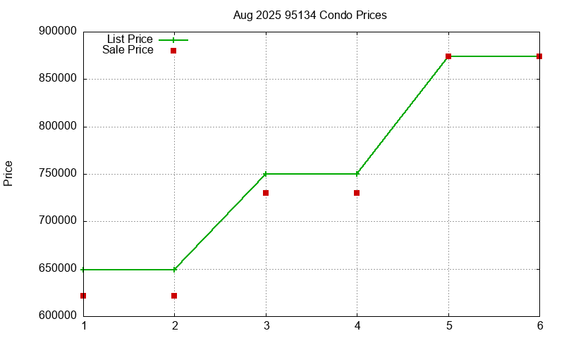 95134 Condos Just Sold 2025-08