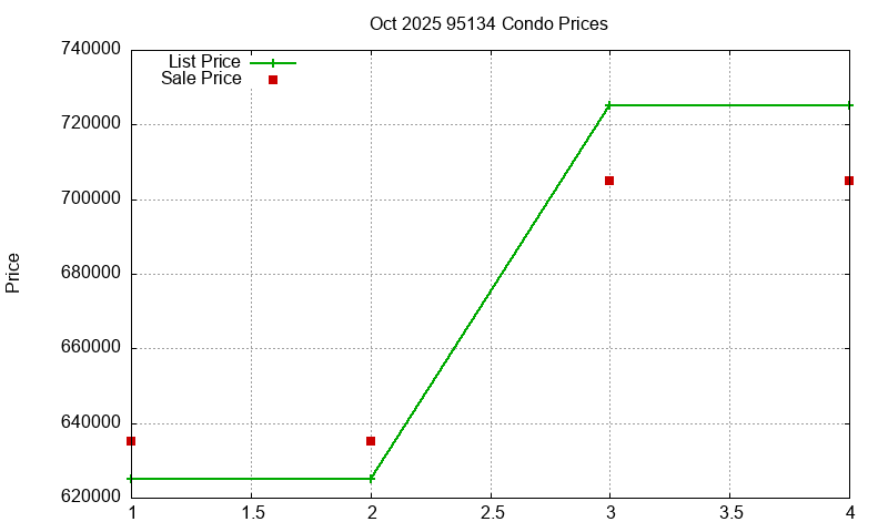 95134 Condos Just Sold 2025-10